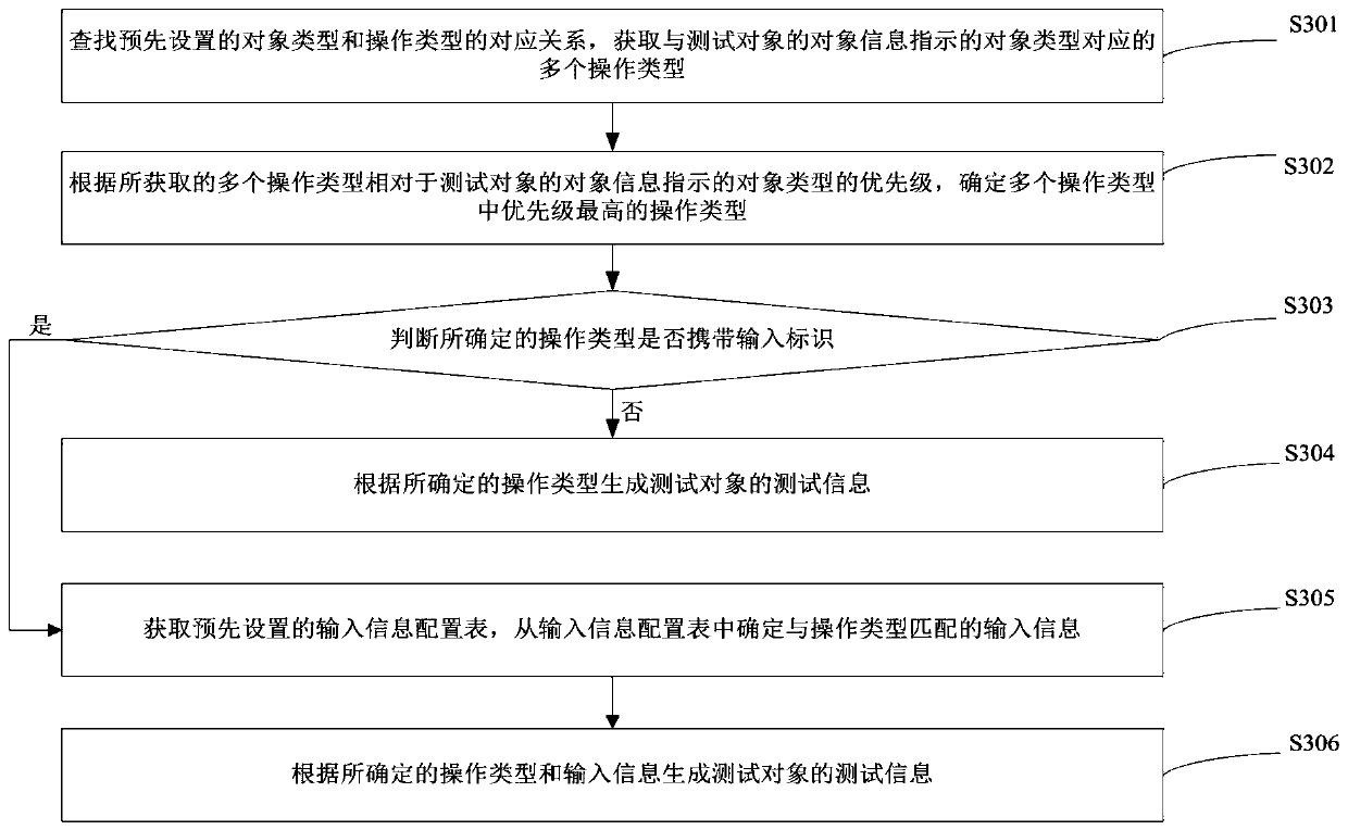 Automatic test case generation method and device, server and storage medium