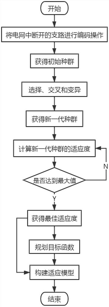 Power grid structure optimization method based on genetic algorithm