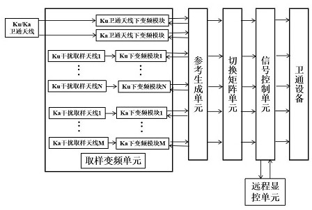 Multi-frequency point interference sampling circuit and method for ku/ka dual-band satellite communication ground station