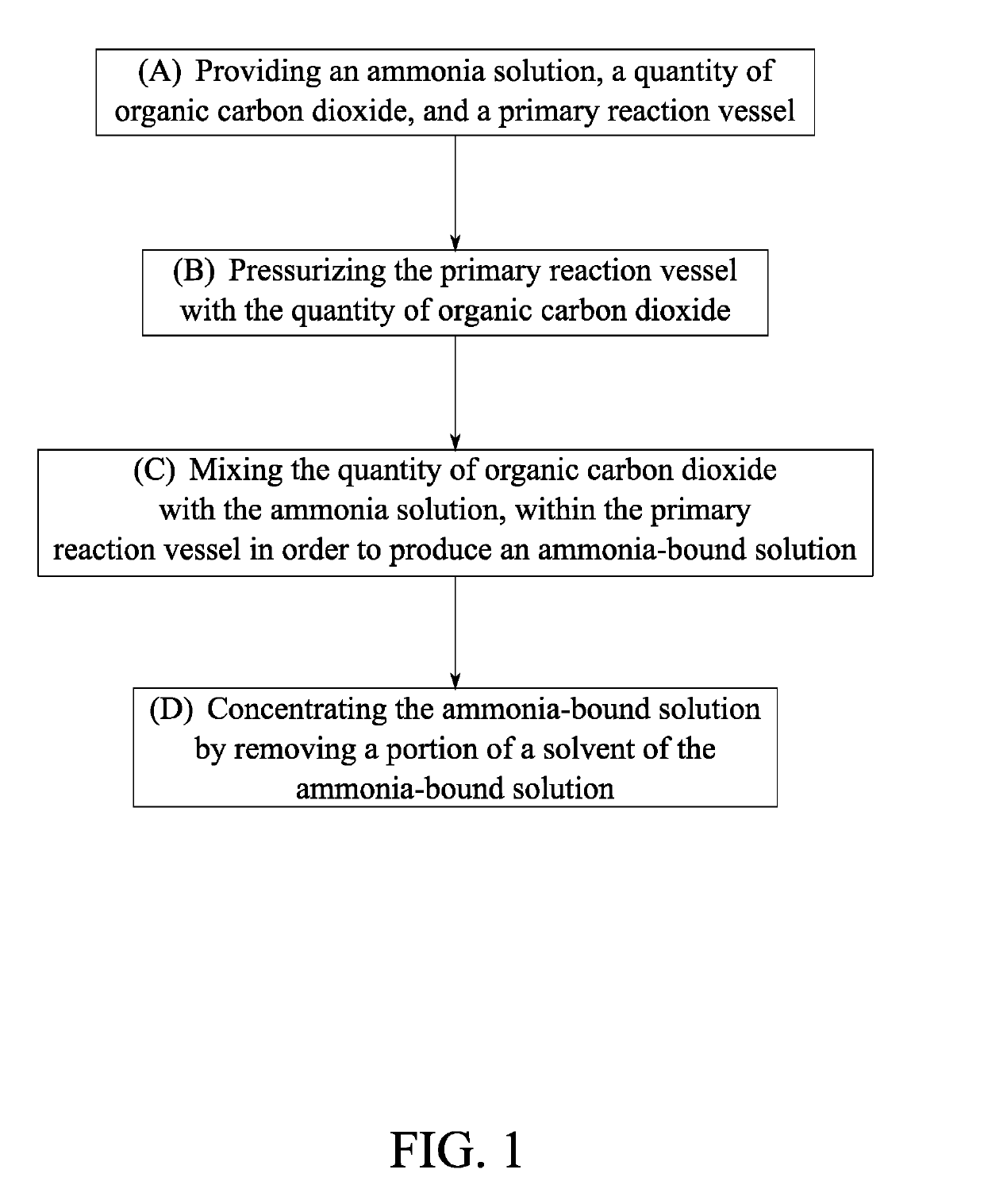 Method for Binding Hazardous Agricultural Ammonia Using Organic Carbon Dioxide
