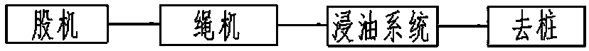 Method for producing oily fiber rope from oil-immersed fiber wires through uniform distributor