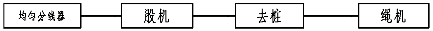 Method for producing oily fiber rope from oil-immersed fiber wires through uniform distributor