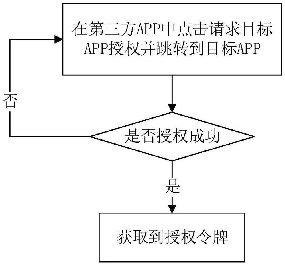 Authorization token generation method and third-party application association method