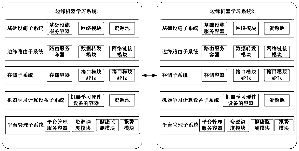 Edge machine learning system and method based on container cloud platform