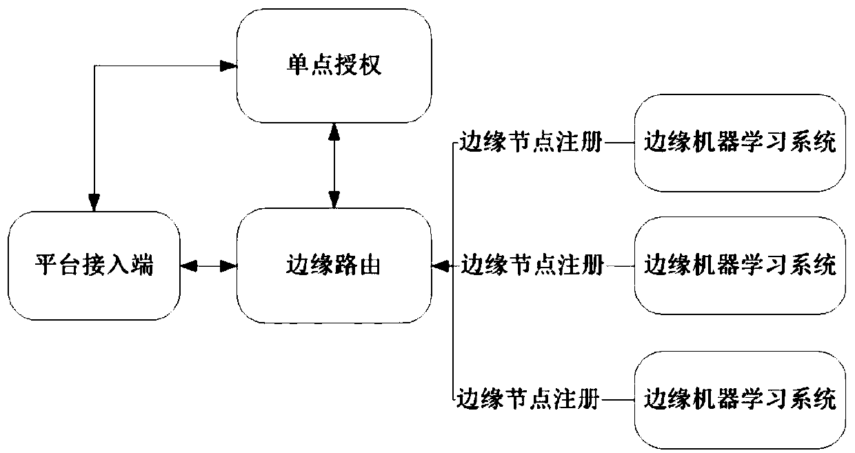 Edge machine learning system and method based on container cloud platform