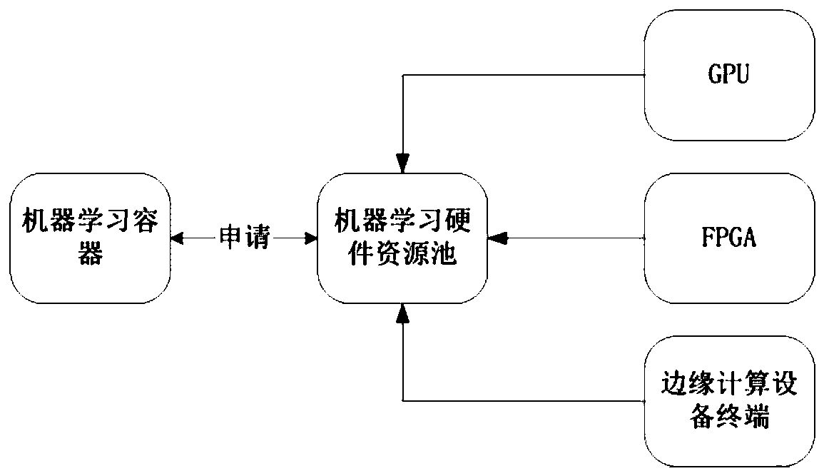 Edge machine learning system and method based on container cloud platform