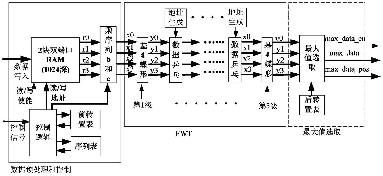FWT Fast Correlation Detection Method for Composite Sequence Based on FPGA