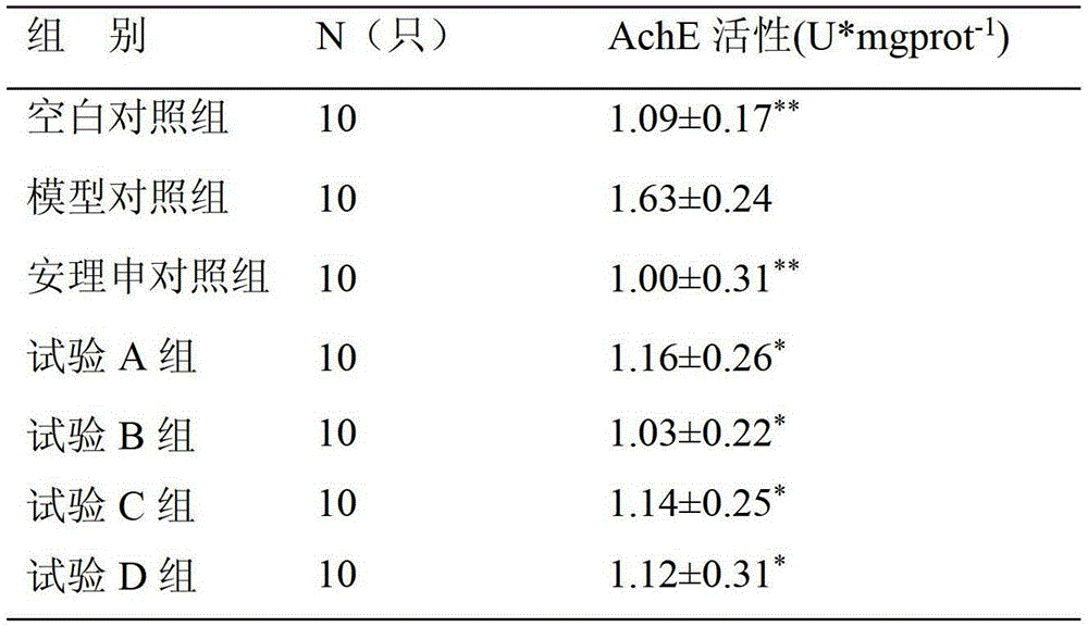 Medicine composition used for treating neurodegenerative disease as well as preparation method and application thereof