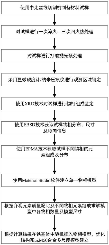 Multi-scale modeling calculation method for bearing steel material M50 alloy