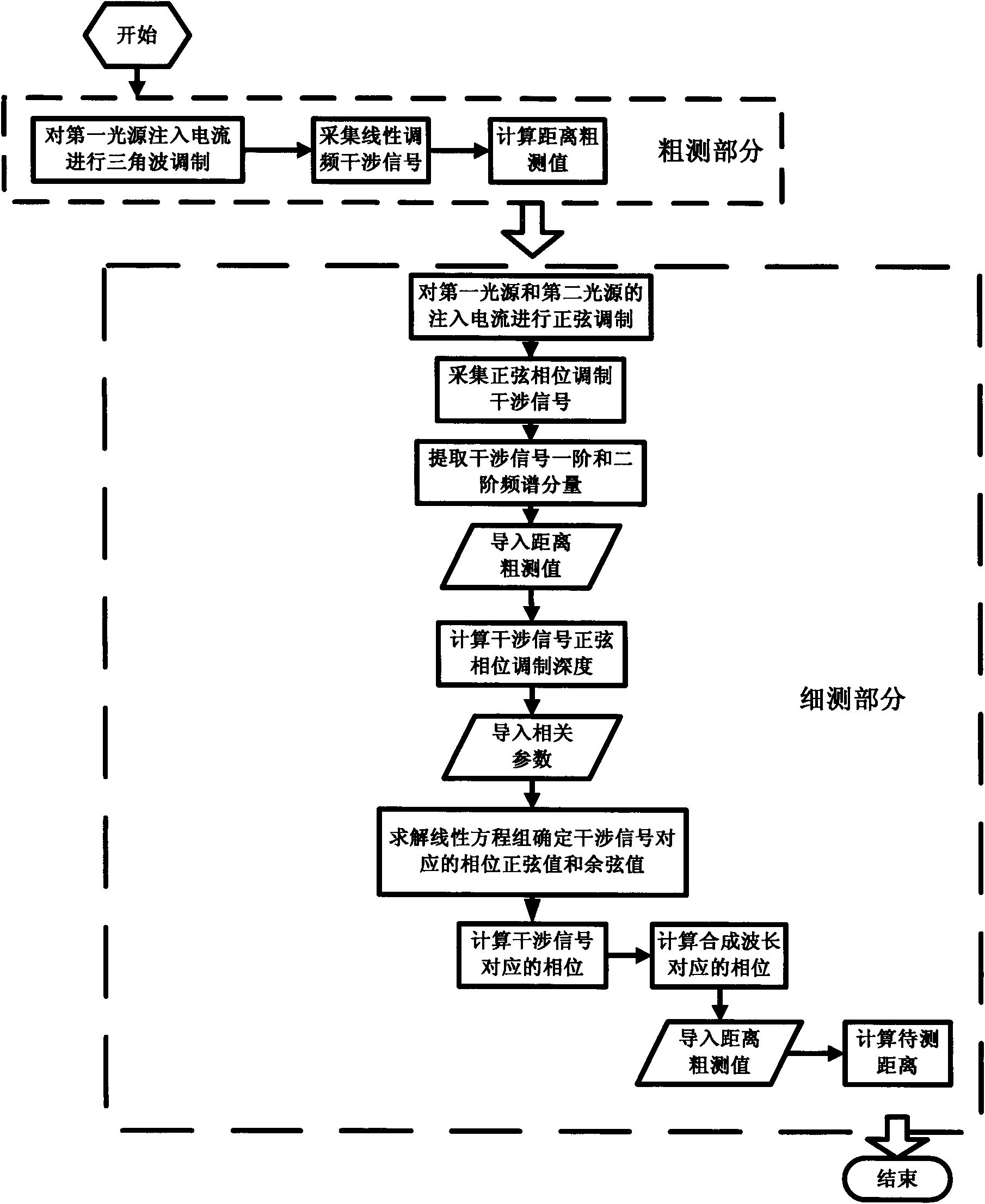 Double frequency laser interferometer for absolute distance measurement and measurement method thereof