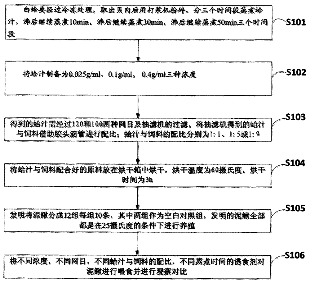 Preparation and application method for ocean shellfish extract with food calling effect on loaches