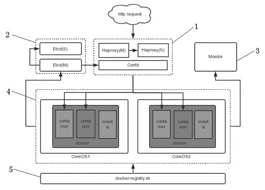 Web server architecture based on Docker and interactive method between modules