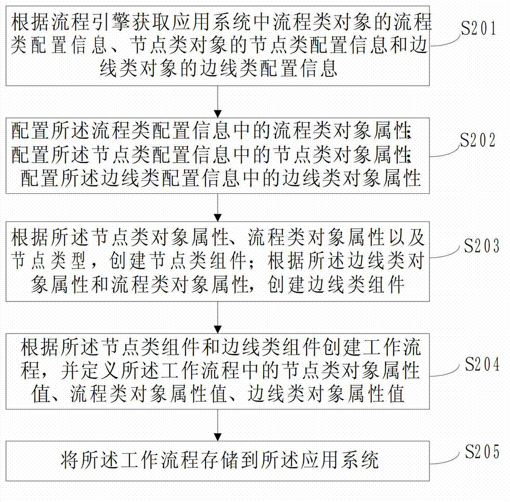 Method, system and terminal device for establishing working process