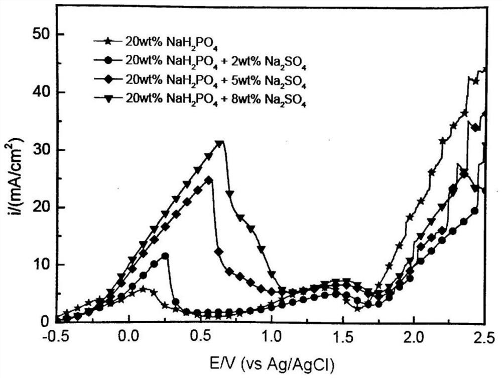A test method for electrolyte used in electrolytic grinding of high-speed steel roll material