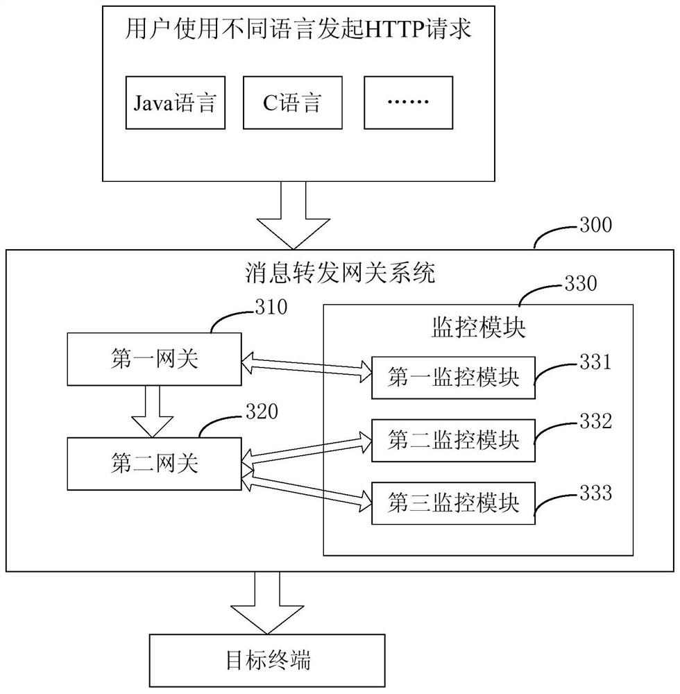 Message forwarding gateway system and message forwarding method