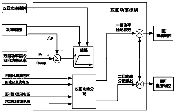 Double-circuit power control method for common-tower double-circuit direct current transmission system