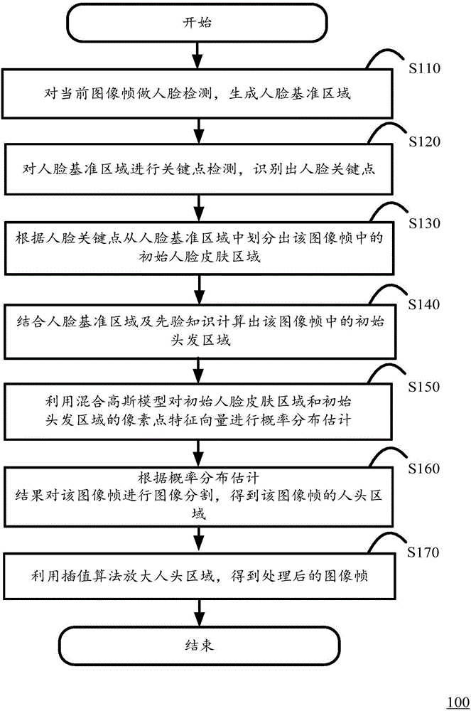 Face image processing method and face image processing device