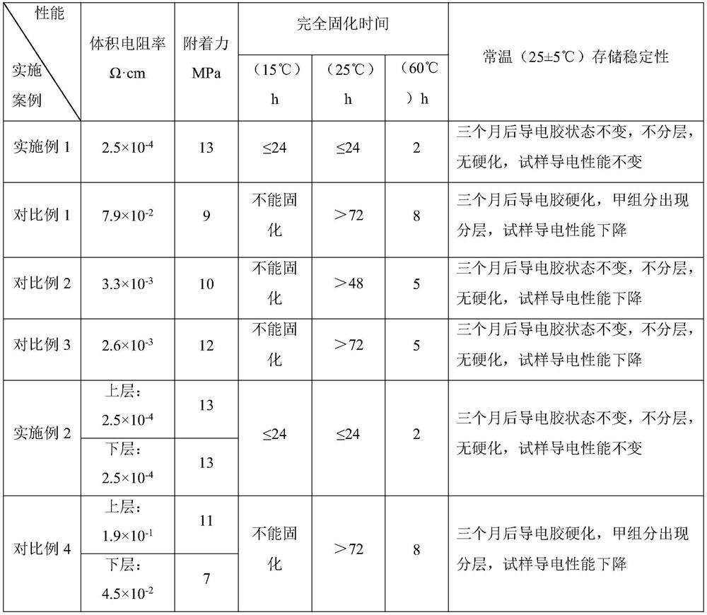 A kind of low-temperature fast-drying polymer-based conductive adhesive and preparation method thereof