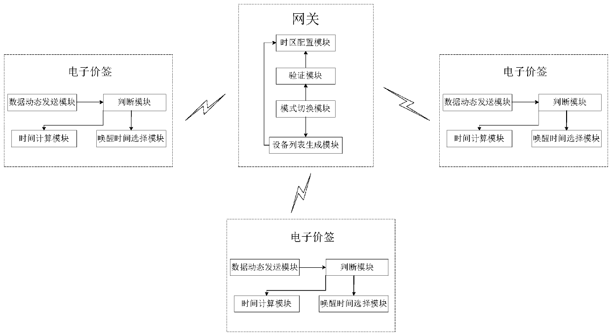 Electronic price tag, gateway and electronic price tag system