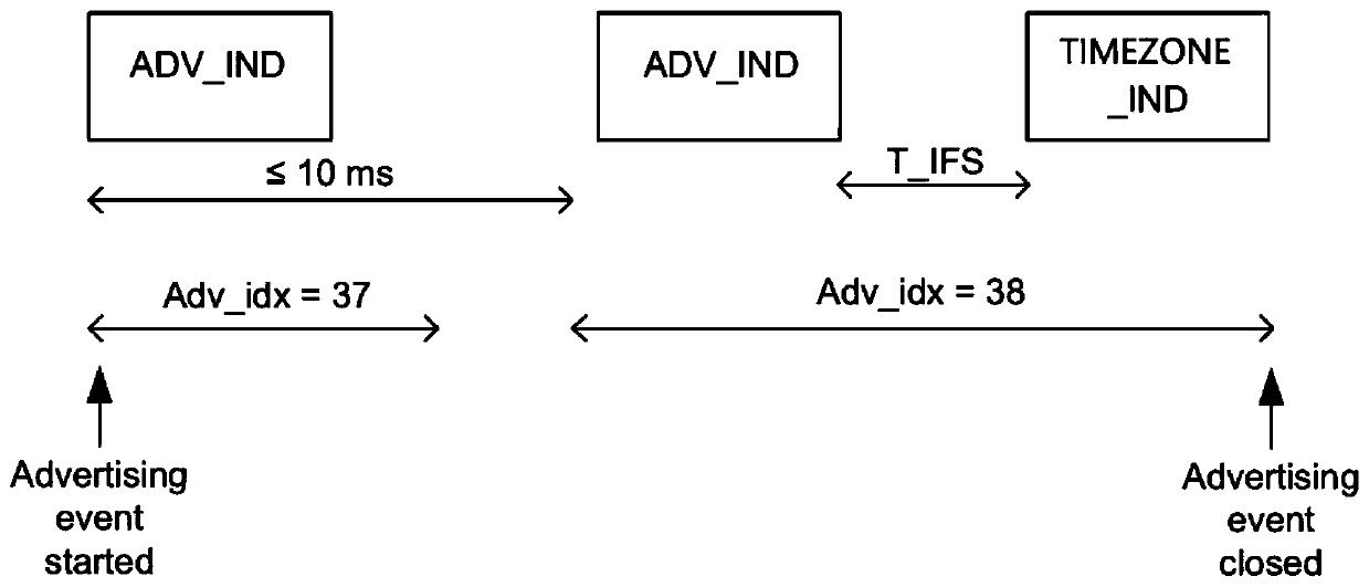 Electronic price tag, gateway and electronic price tag system