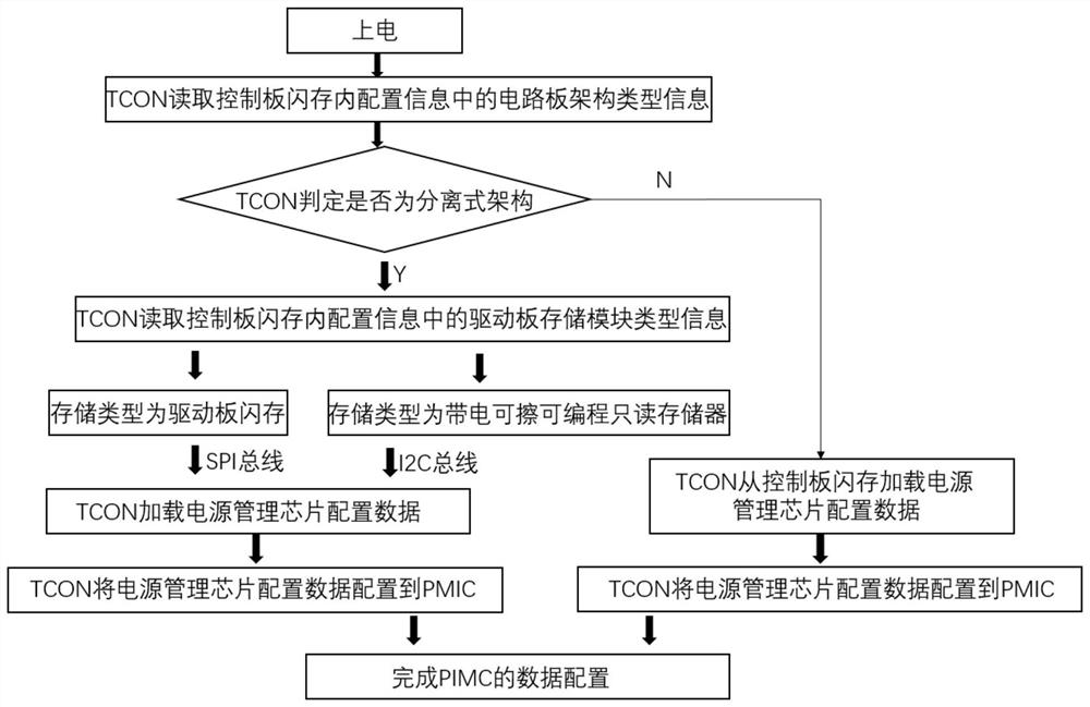 Power management chip data configuration method, configuration architecture and display panel