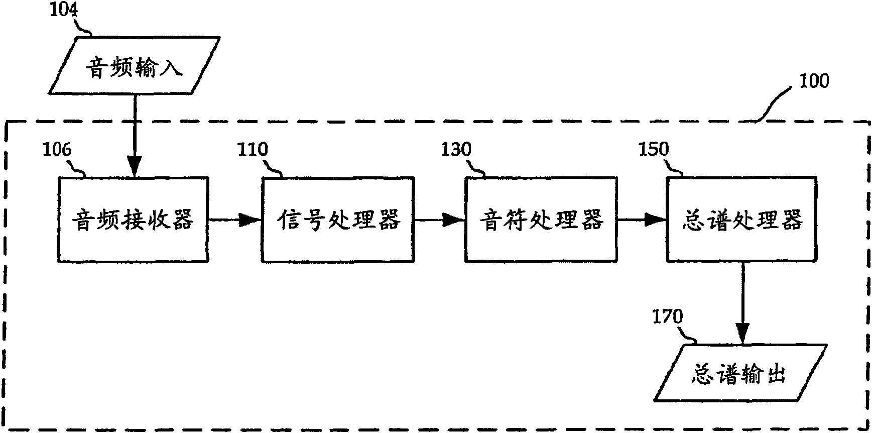 Music transcription