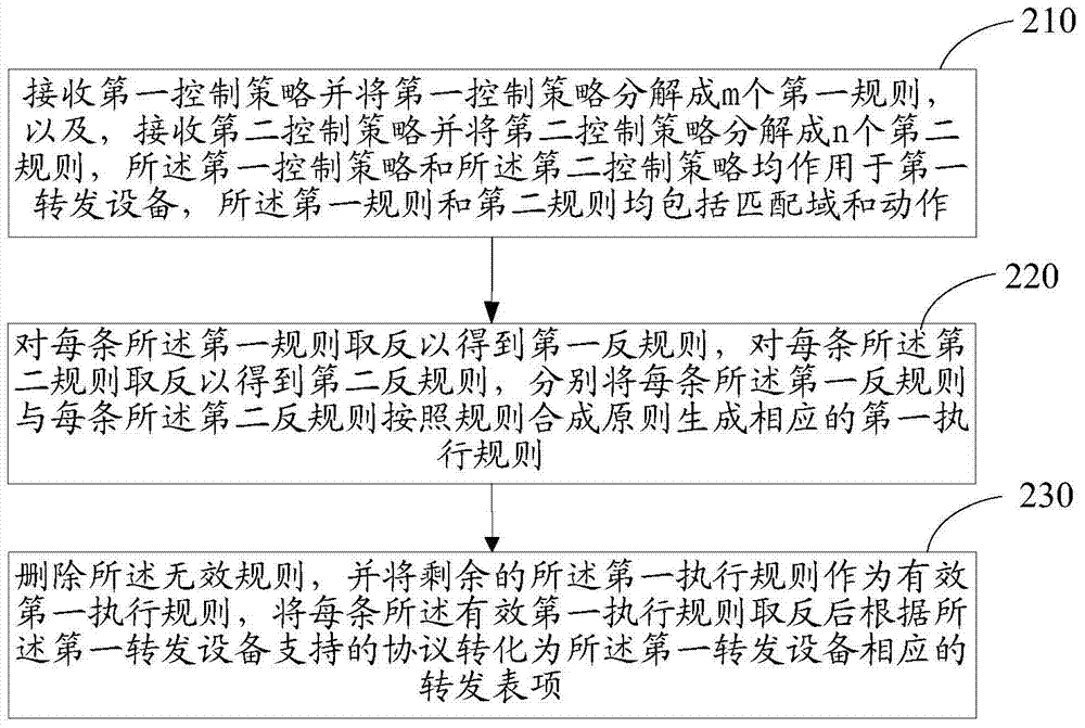 Policy conflict resolution method and device