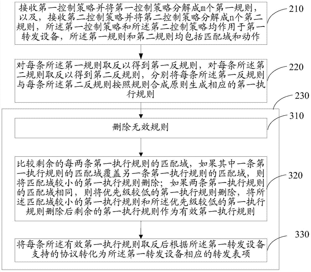 Policy conflict resolution method and device