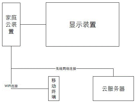 Family cloud system, method and device