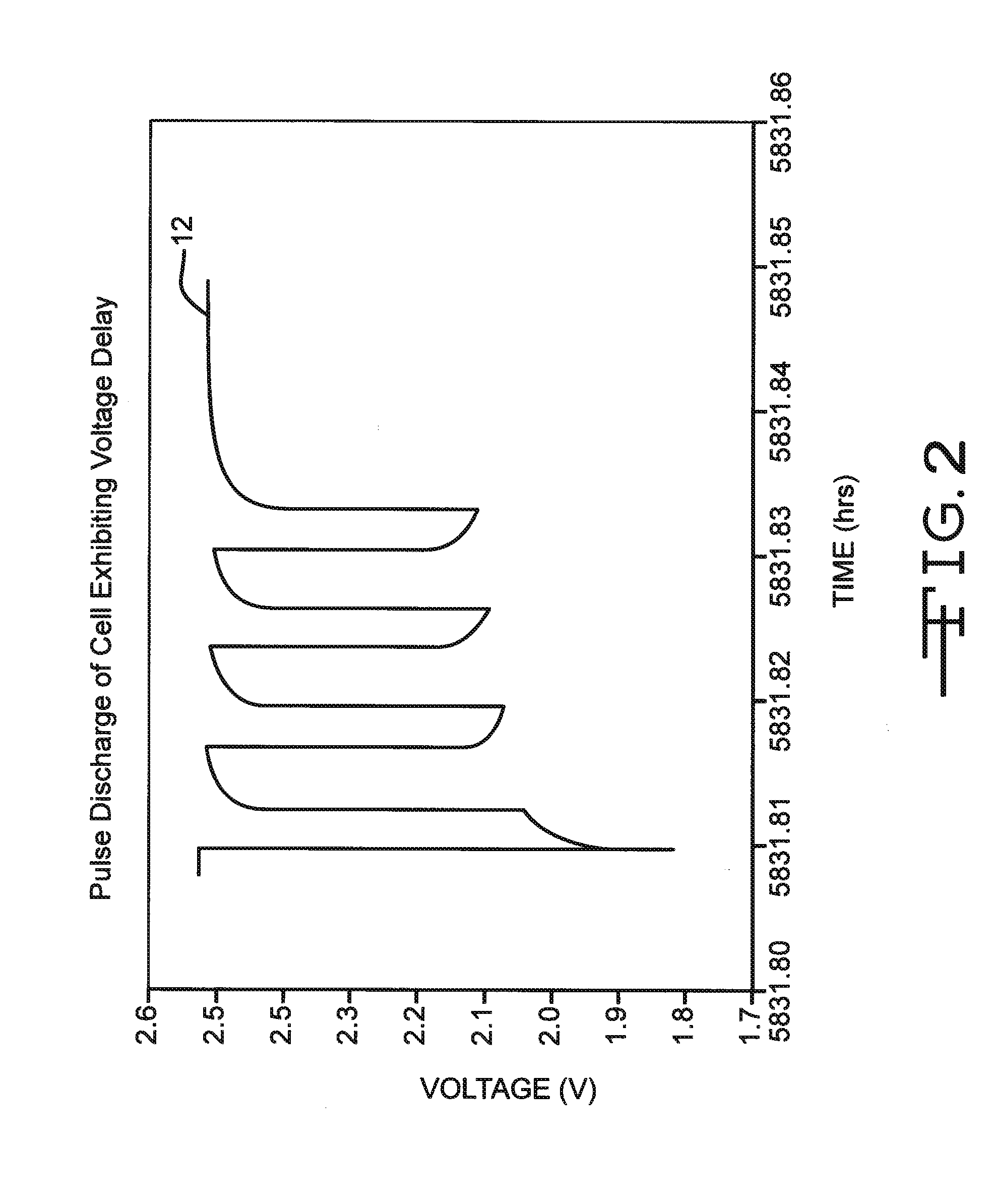 Control of Silver Vanadium Oxide Surface Areas as a Means of Controlling Voltage Delay and RDC Growth in an Electrochemical Cell