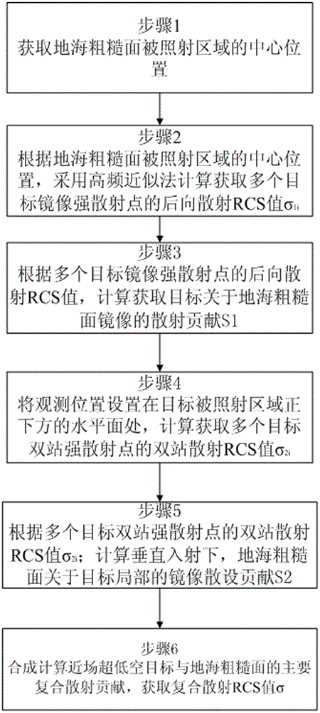 A Fast Calculation Method for Compound Scattering of Ultra-Low Altitude Target and Rough Surface of Earth and Sea