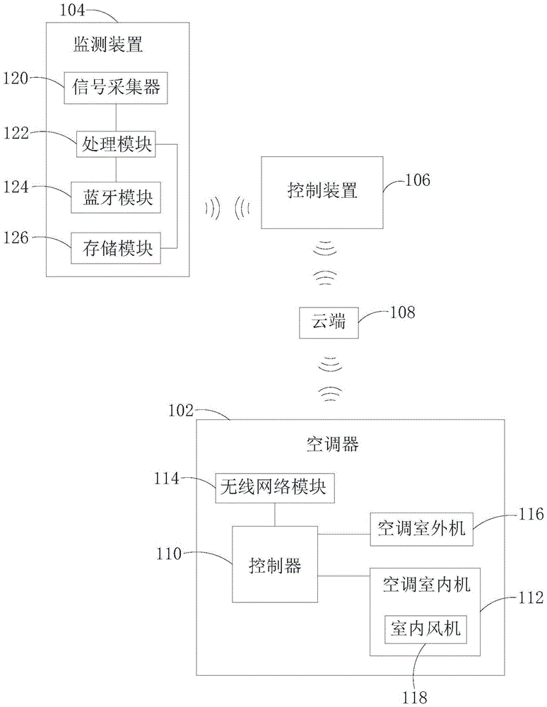 Control system and method of air conditioner