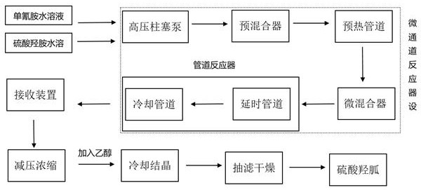 Continuous production process method of hydroxyguanidine sulfate