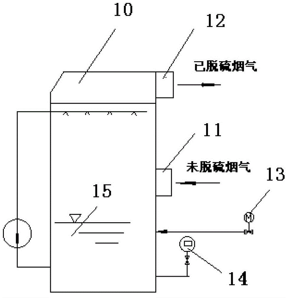 pH value controller of limestone slurry of desulfurization system