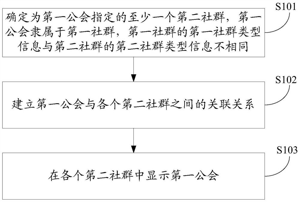 A community-based guild display method and device