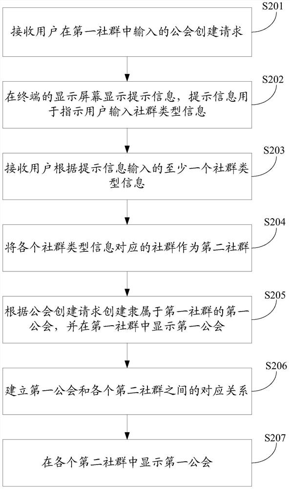 A community-based guild display method and device