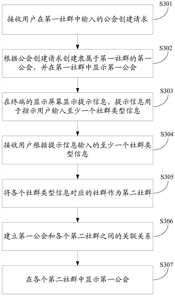 A community-based guild display method and device