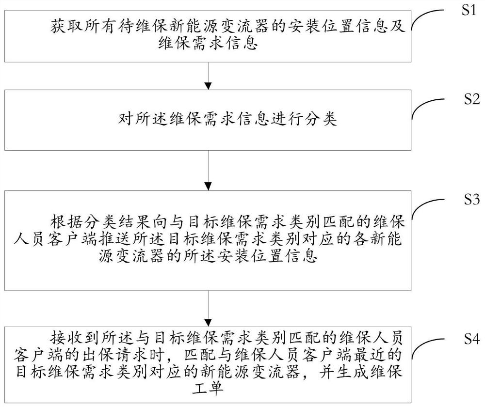 New energy converter management method and system, server and storage medium