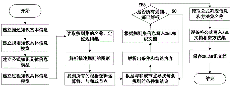 Case-based design knowledge description method and system