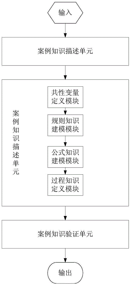 Case-based design knowledge description method and system