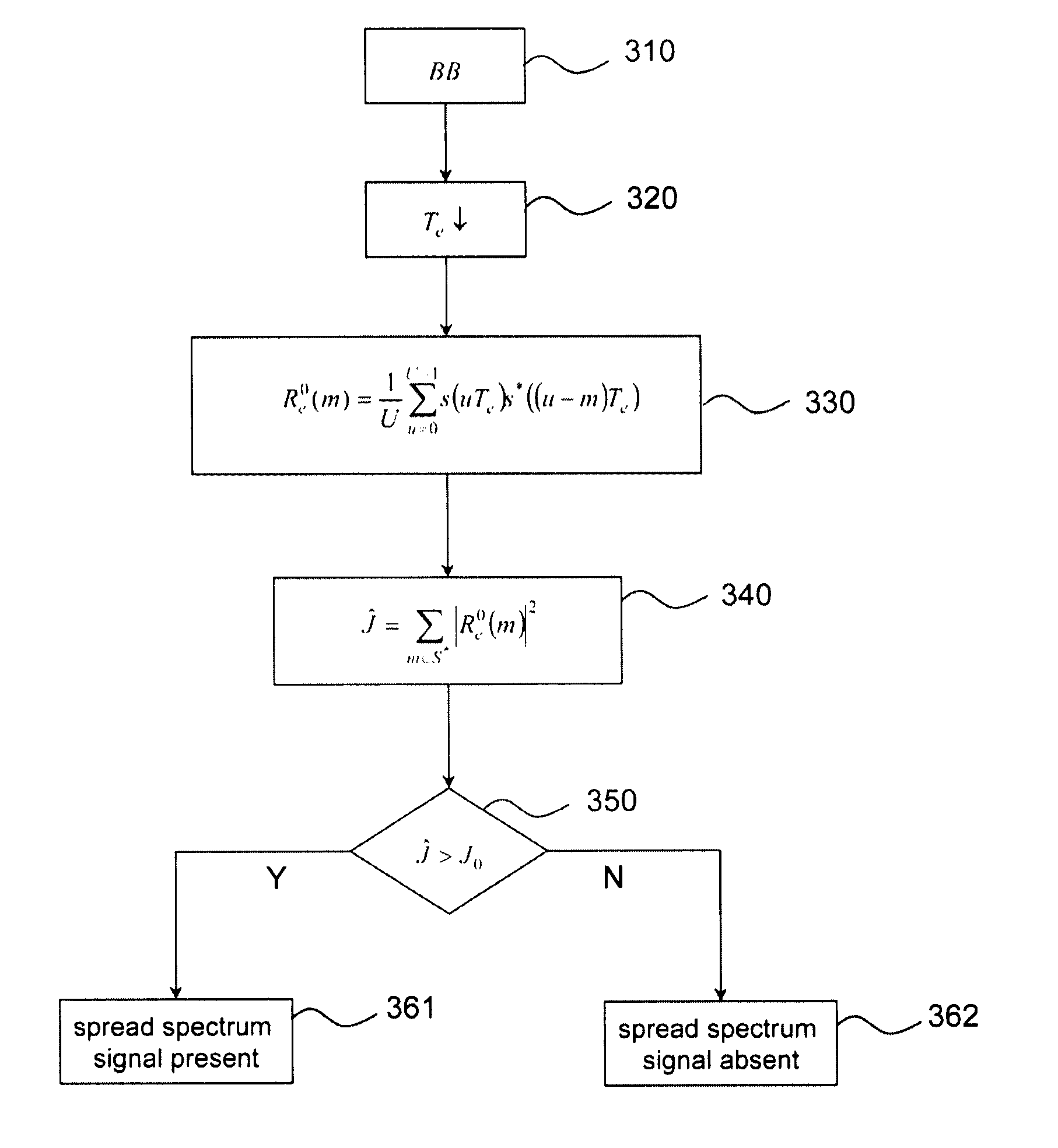 Method for detecting the presence of spread spectrum signals