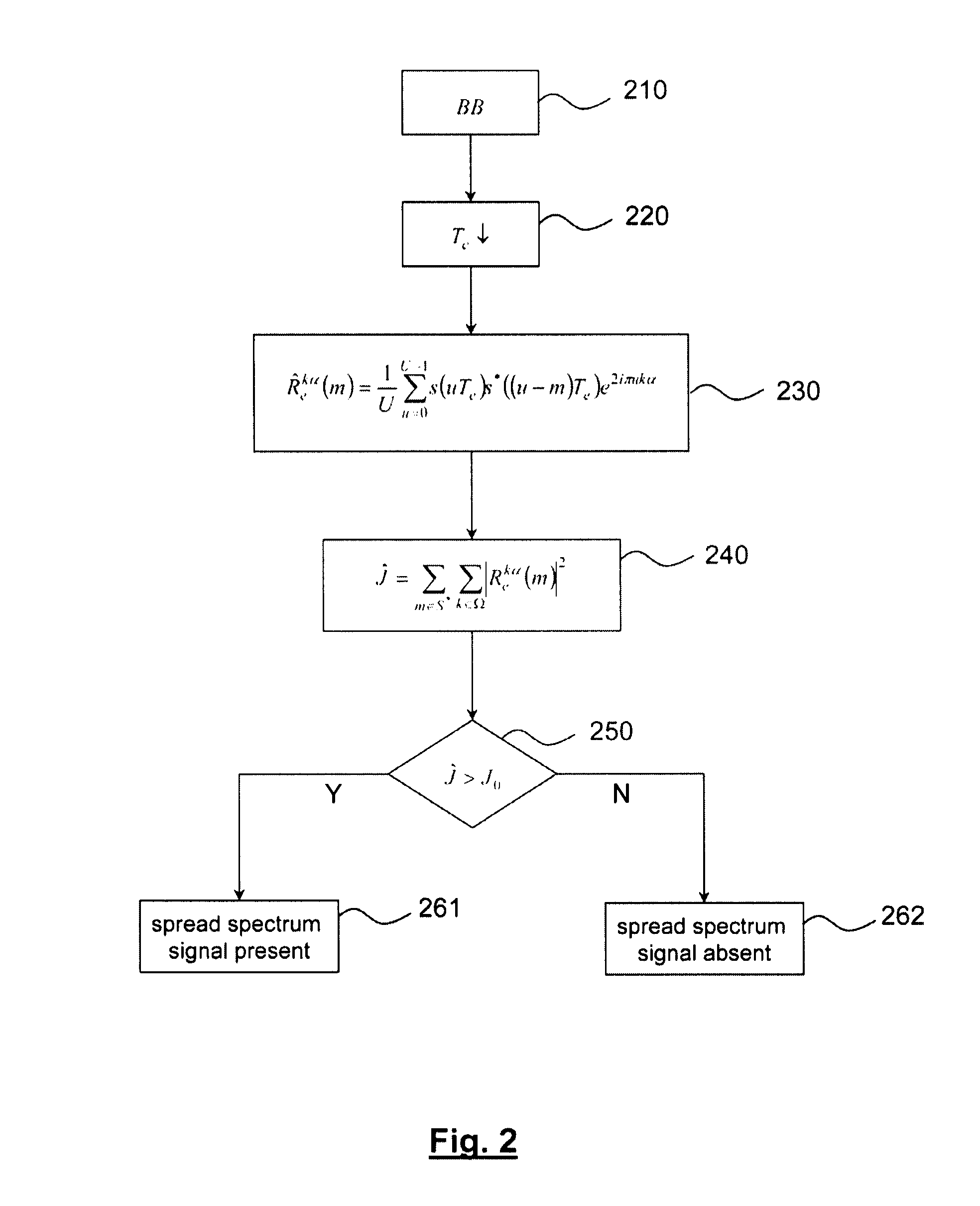 Method for detecting the presence of spread spectrum signals