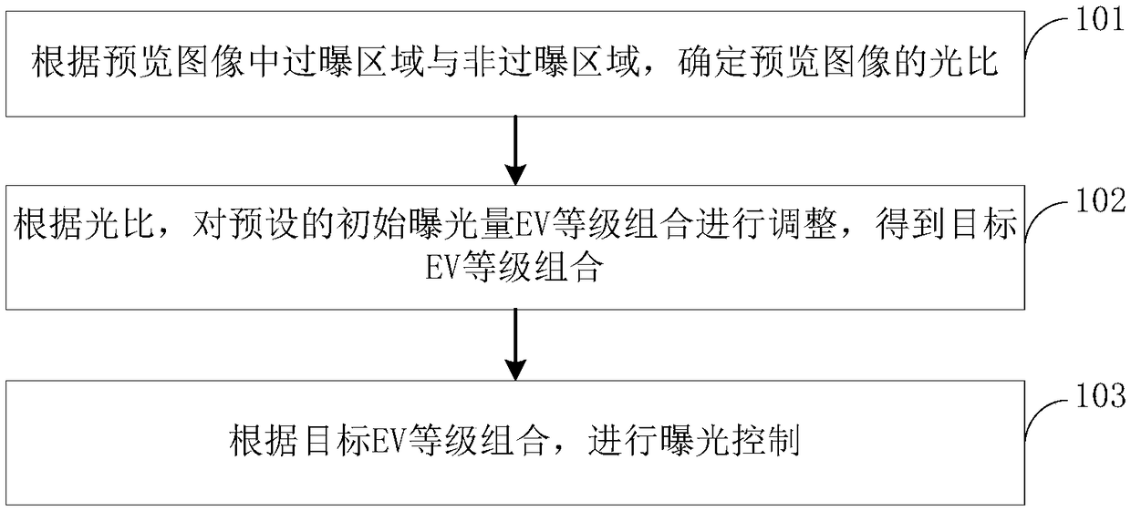Exposure control method and device and electronic equipment