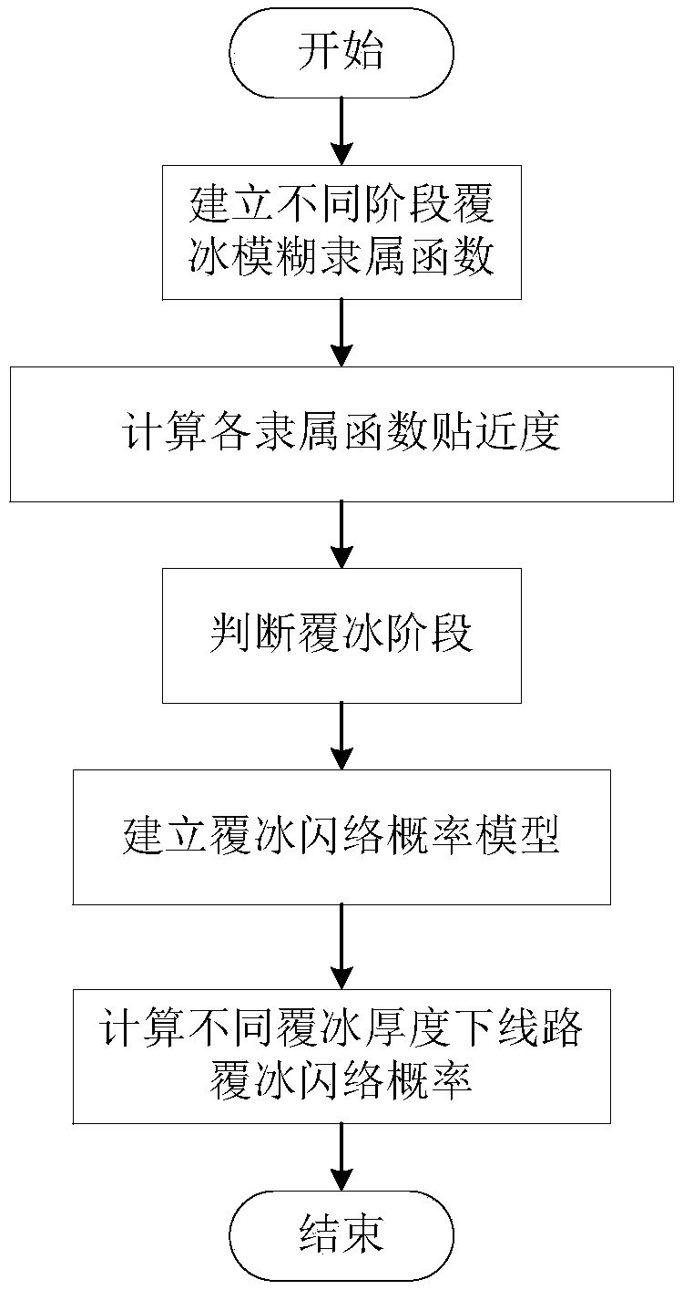 An overhead transmission line icing flashover trip-out probability calculation method