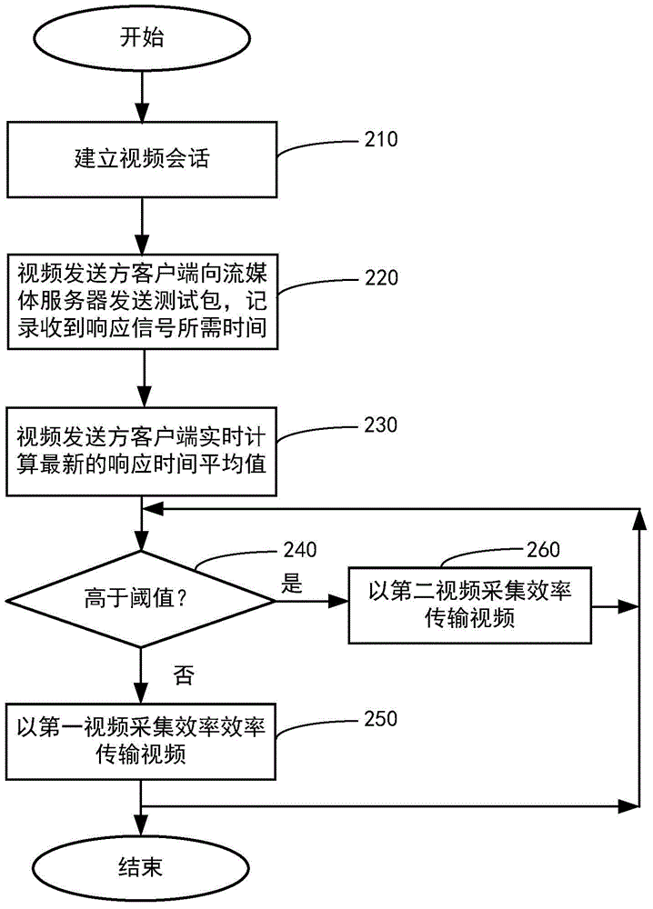 Method for dynamically adjusting video transmission efficiency in video session