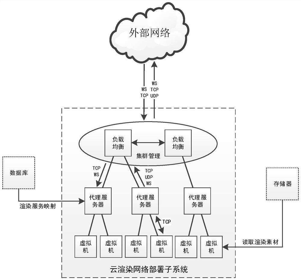 A cloud rendering network deployment subsystem, system and cloud rendering platform