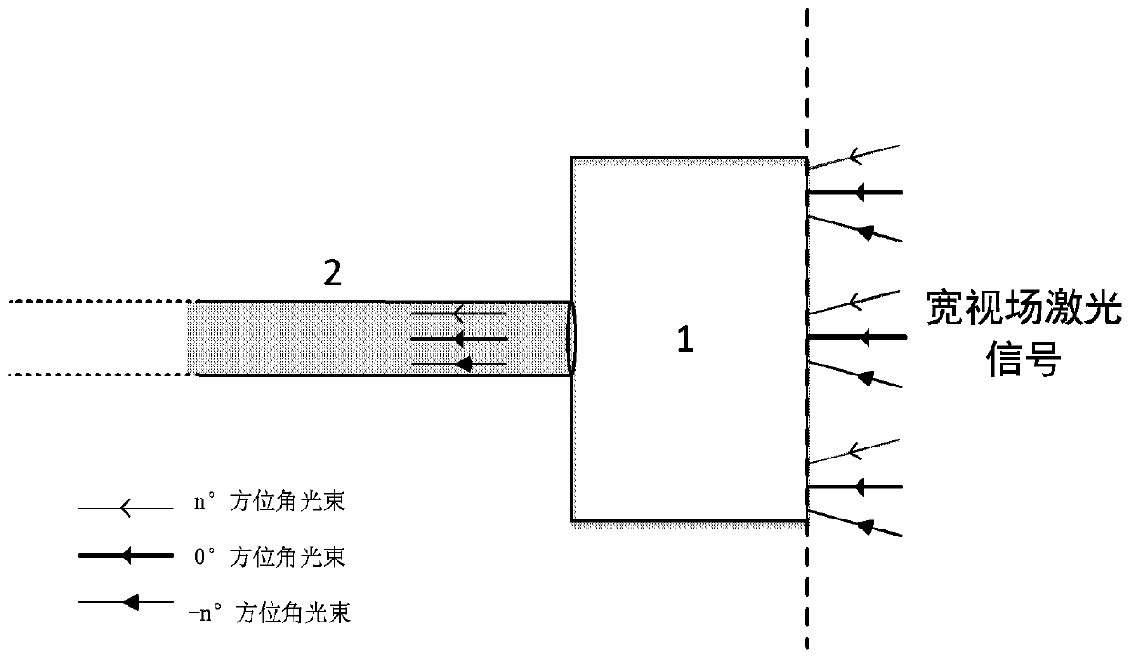High-order phase-based wide-field laser signal input optical fiber device and method