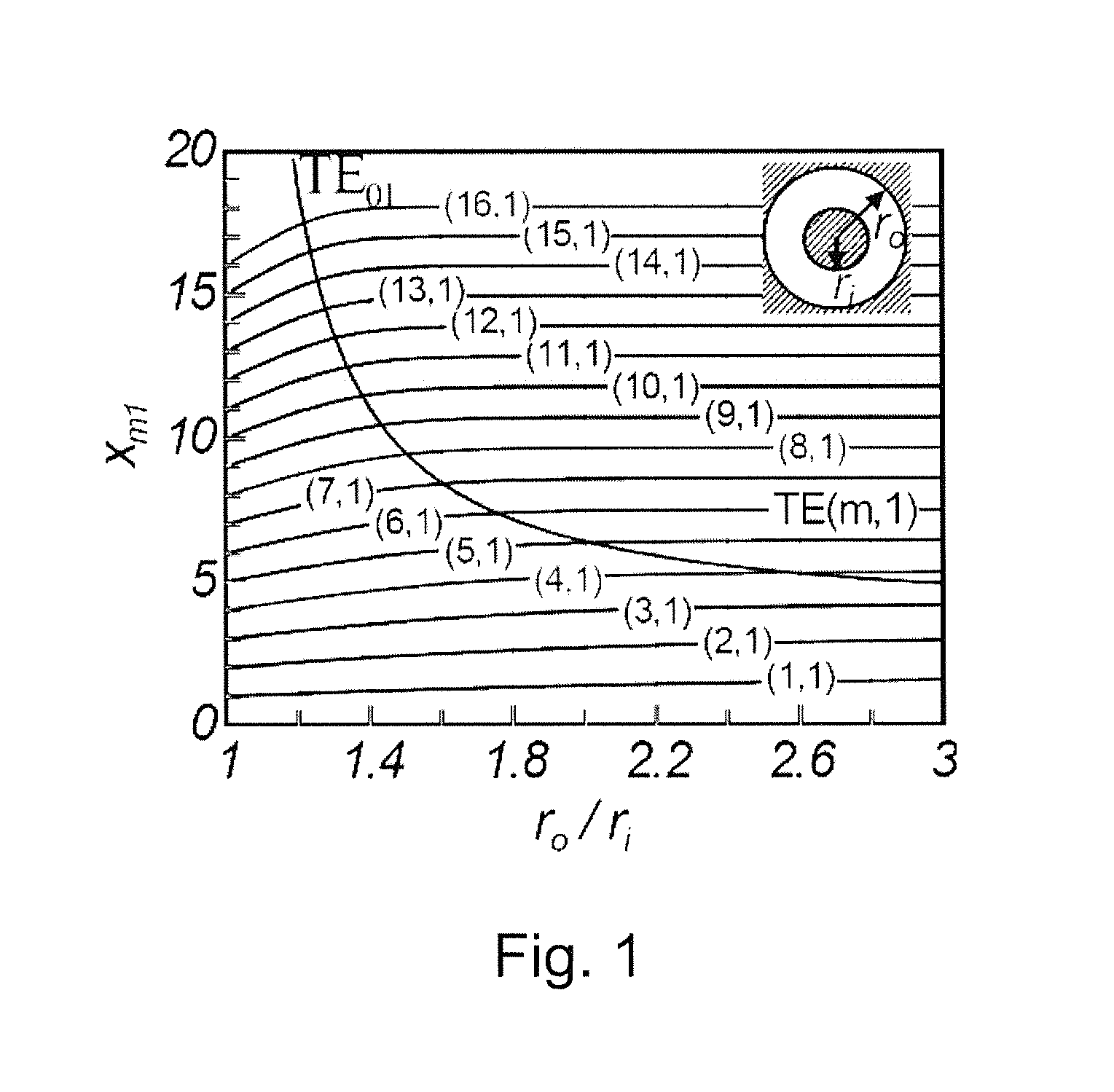 Multi-channel mode converter and rotary joint operating with a series of te or tm mode electromagnetic wave