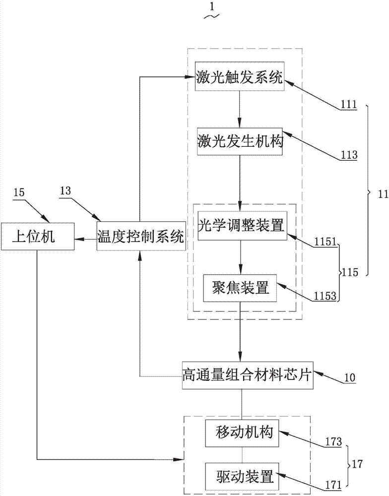 High-flux combined material heat treatment system and heat treatment and detecting method thereof