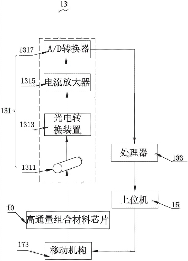 High-flux combined material heat treatment system and heat treatment and detecting method thereof